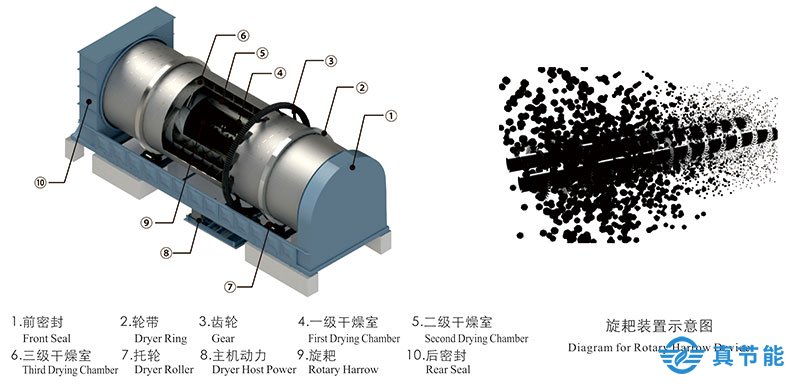 真節(jié)能污泥干化設(shè)備內(nèi)部安裝的破碎打散裝置和組合式揚(yáng)料板